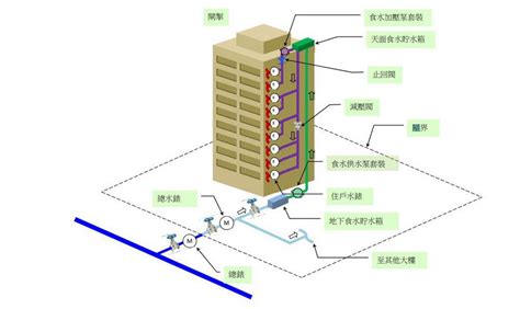 大樓中繼水箱 樓層